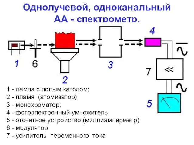 Однолучевой, одноканальный АА - спектрометр. 1 - лампа с полым катодом; 2