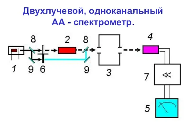 Двухлучевой, одноканальный АА - спектрометр.