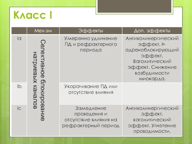 Класс I Селективное блокирование натриевых каналов