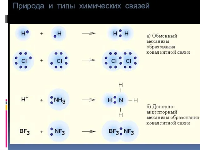 Природа и типы химических связей