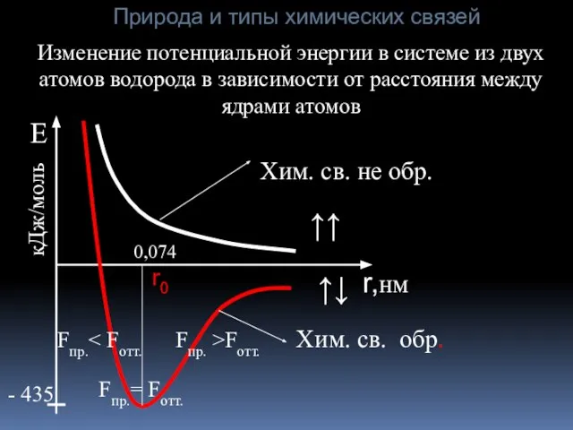 r,нм Изменение потенциальной энергии в системе из двух атомов водорода в зависимости