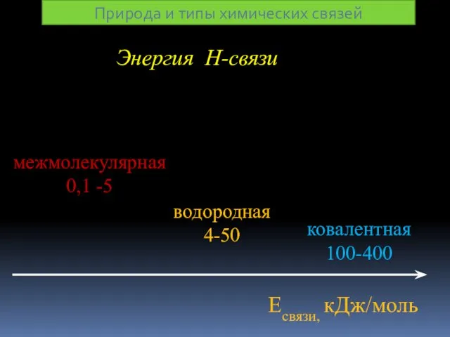 Есвязи, кДж/моль ковалентная 100-400 водородная 4-50 межмолекулярная 0,1 -5 Энергия Н-связи Природа и типы химических связей