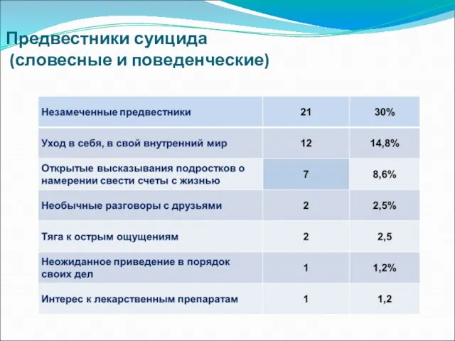 Предвестники суицида (словесные и поведенческие)