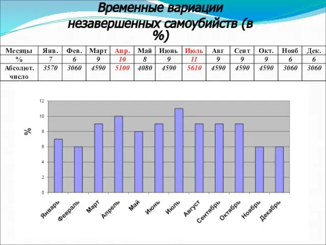 Временные вариации незавершенных самоубийств (в %)