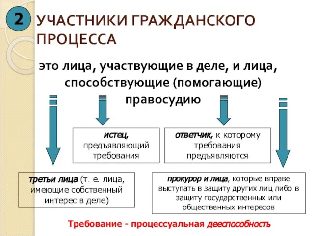 УЧАСТНИКИ ГРАЖДАНСКОГО ПРОЦЕССА это лица, участвующие в деле, и лица, способствующие (помогающие)