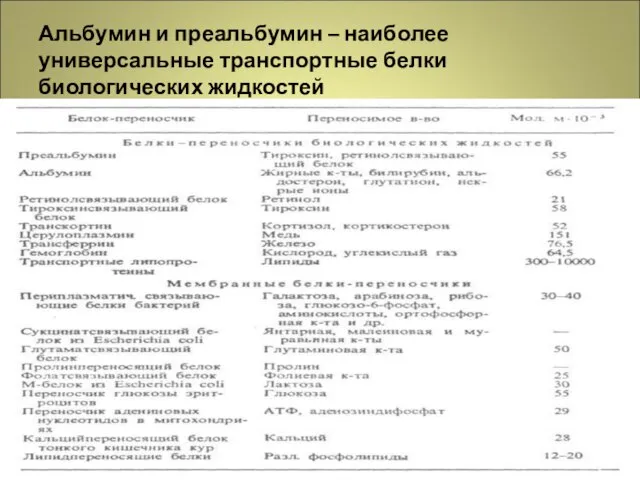 Альбумин и преальбумин – наиболее универсальные транспортные белки биологических жидкостей