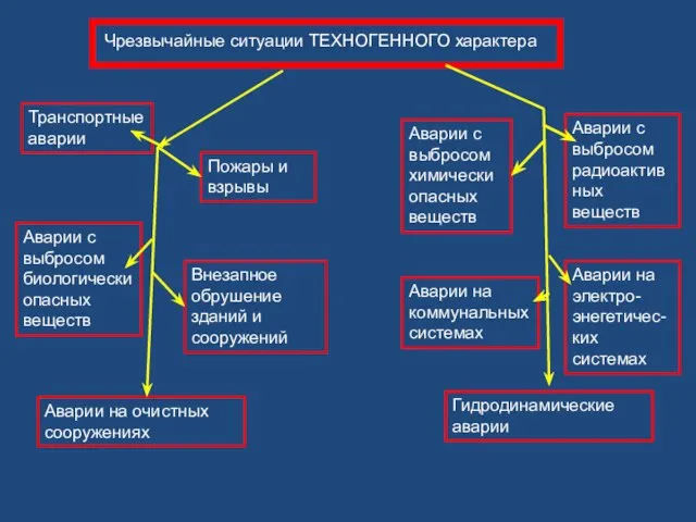 Чрезвычайные ситуации ТЕХНОГЕННОГО характера Транспортные аварии Аварии с выбросом биологически опасных веществ