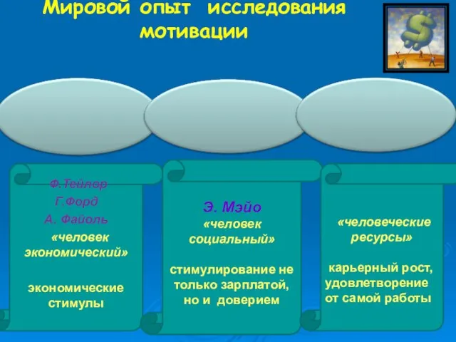 Мировой опыт исследования мотивации Ф.Тейлор Г.Форд А. Файоль «человек экономический» экономические стимулы