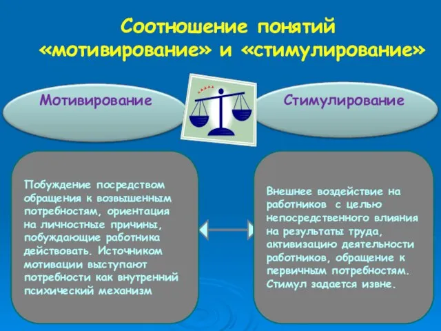 Соотношение понятий «мотивирование» и «стимулирование» Внешнее воздействие на работников с целью непосредственного