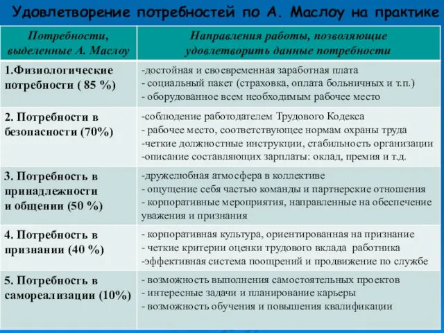 Удовлетворение потребностей по А. Маслоу на практике