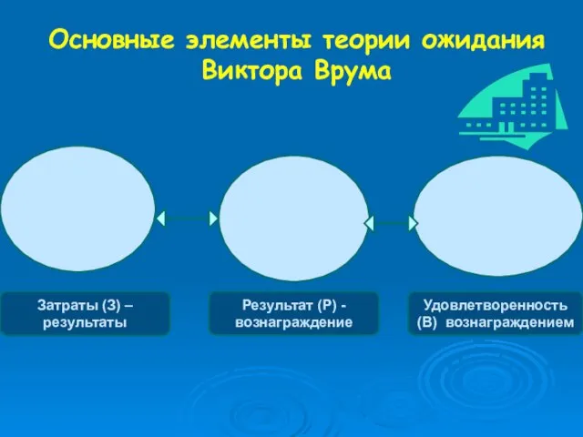 Основные элементы теории ожидания Виктора Врума Затраты (З) – результаты Результат (Р)