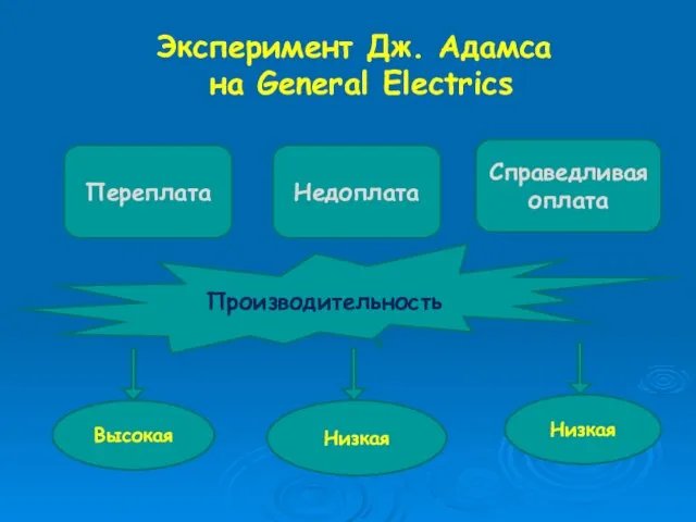 Эксперимент Дж. Адамса на General Electrics Переплата Недоплата Справедливая оплата Высокая Низкая Низкая Производительность