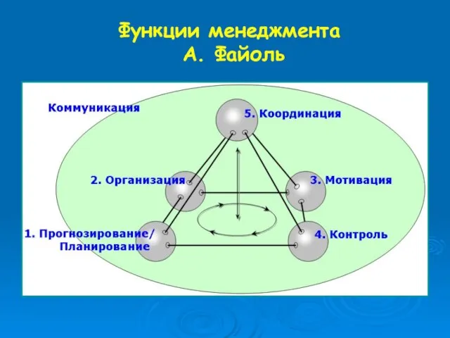 Функции менеджмента А. Файоль