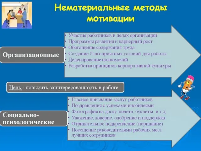 Нематериальные методы мотивации Цель - повысить заинтересованность в работе