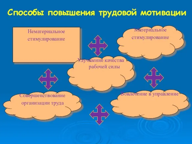 Способы повышения трудовой мотивации Нематериальное стимулирование Улучшение качества рабочей силы Совершенствование организации