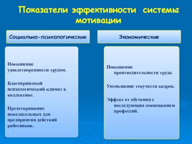 Показатели эффективности системы мотивации Социально-психологические Экономические Повышение удовлетворенности трудом. Благоприятный психологический климат