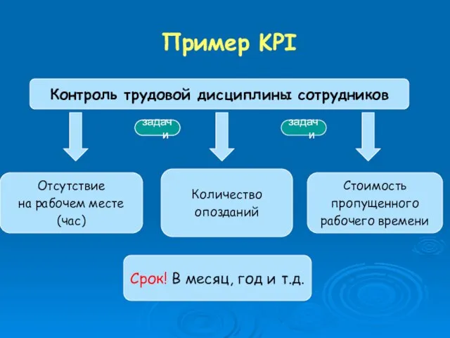 Пример KPI Контроль трудовой дисциплины сотрудников Отсутствие на рабочем месте (час) Количество