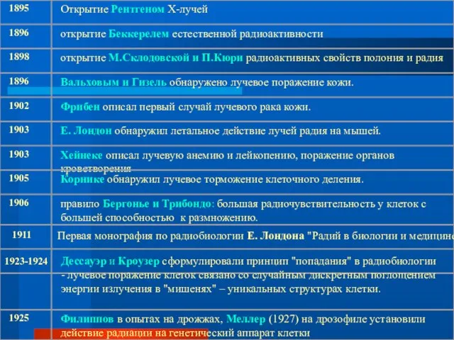 1911 Первая монография по радиобиологии Е. Лондона "Радий в биологии и медицине"