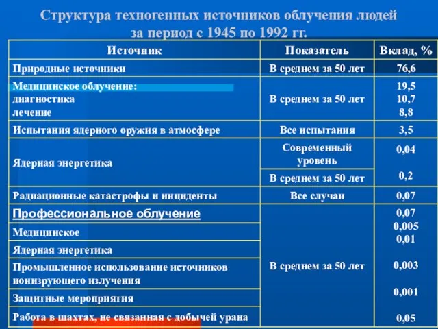 Структура техногенных источников облучения людей за период с 1945 по 1992 гг.