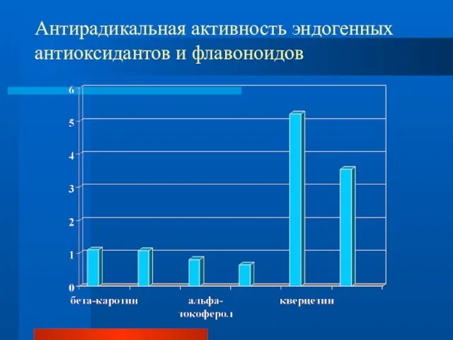 Антирадикальная активность эндогенных антиоксидантов и флавоноидов