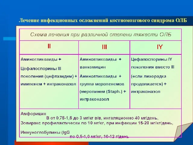 Лечение инфекционных осложнений костномозгового синдрома ОЛБ