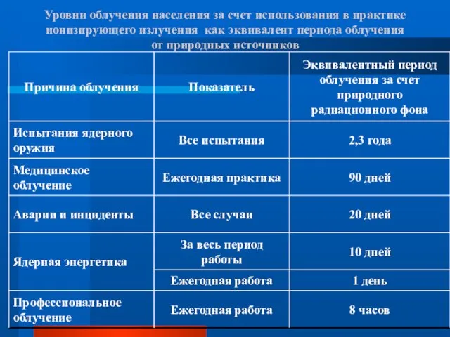 Уровни облучения населения за счет использования в практике ионизирующего излучения как эквивалент