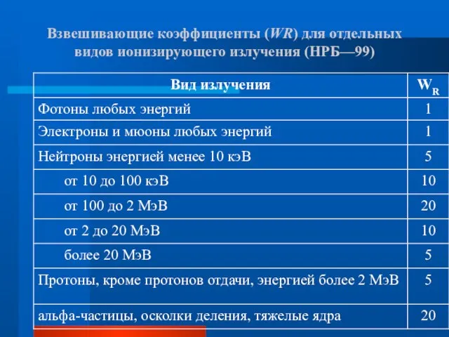 Взвешивающие коэффициенты (WR) для отдельных видов ионизирующего излучения (НРБ—99)