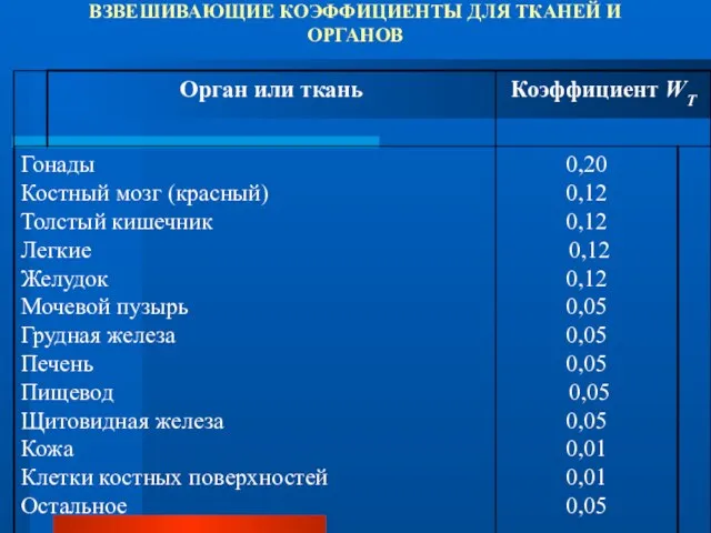 ВЗВЕШИВАЮЩИЕ КОЭФФИЦИЕНТЫ ДЛЯ ТКАНЕЙ И ОРГАНОВ