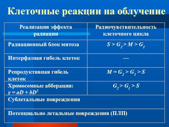 Клеточные реакции на облучение