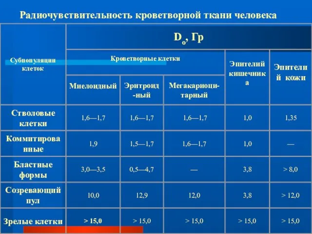 Радиочувствительность кроветворной ткани человека