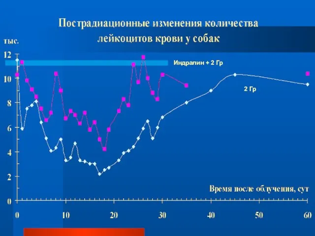 Индралин + 2 Гр 2 Гр