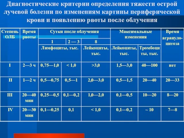 Диагностические критерии определения тяжести острой лучевой болезни по изменениям картины периферической крови