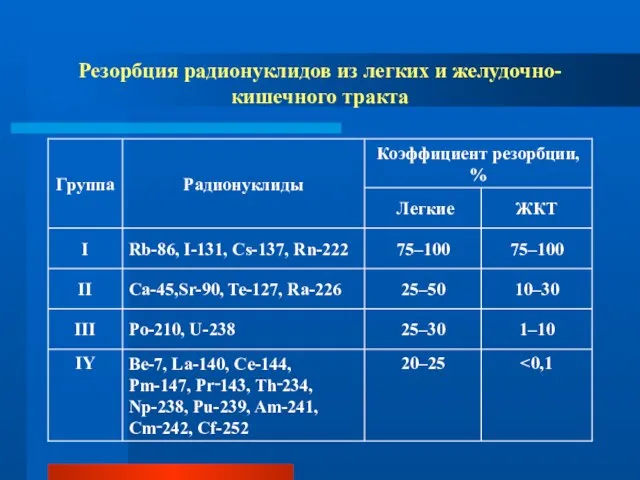 Резорбция радионуклидов из легких и желудочно-кишечного тракта