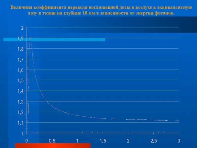 Величина коэффициента перевода поглощенной дозы в воздухе в эквивалентную дозу в ткани