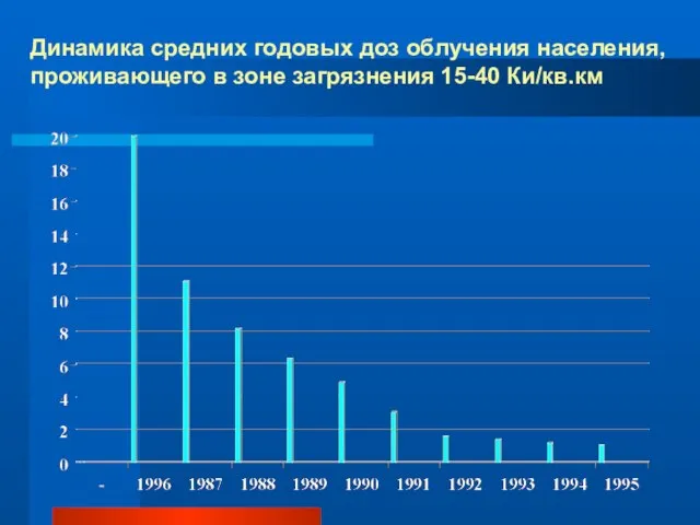 Динамика средних годовых доз облучения населения, проживающего в зоне загрязнения 15-40 Ки/кв.км