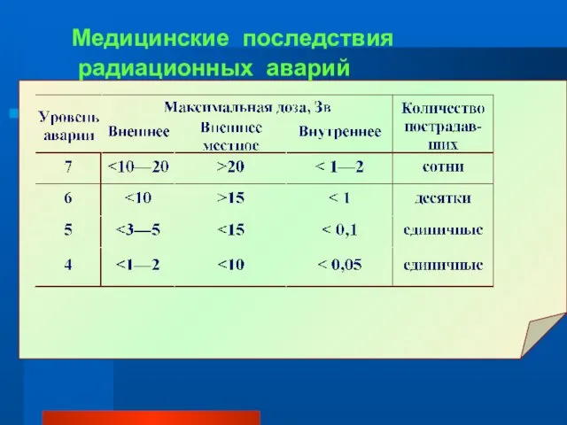 Медицинские последствия радиационных аварий