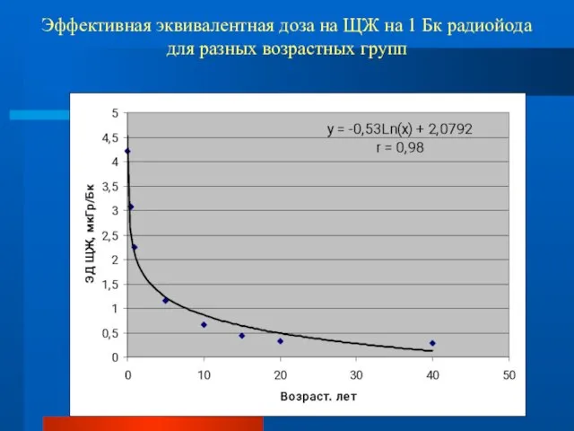 Эффективная эквивалентная доза на ЩЖ на 1 Бк радиойода для разных возрастных групп