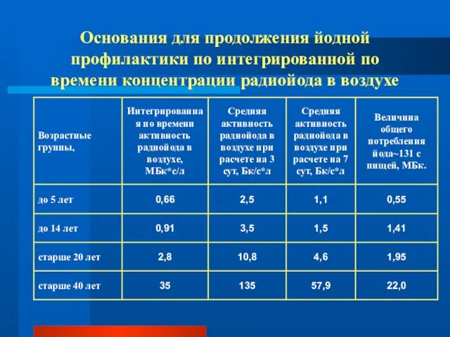 Основания для продолжения йодной профилактики по интегрированной по времени концентрации радиойода в воздухе