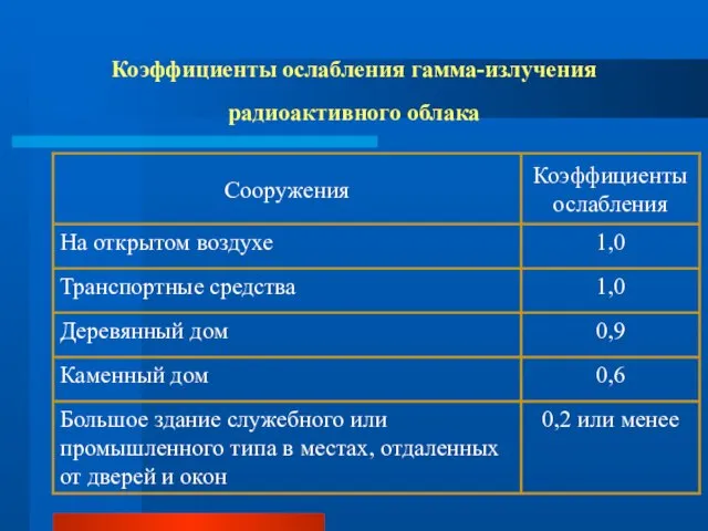 Коэффициенты ослабления гамма-излучения радиоактивного облака