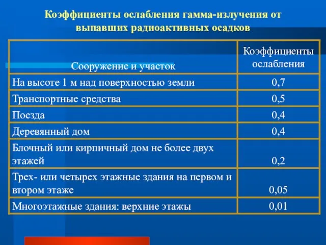 Коэффициенты ослабления гамма-излучения от выпавших радиоактивных осадков