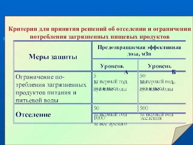 Критерии для принятия решений об отселении и ограничении потребления загрязненных пищевых продуктов