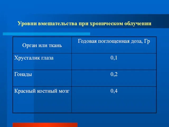 Уровни вмешательства при хроническом облучении