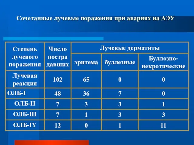 Сочетанные лучевые поражения при авариях на АЭУ