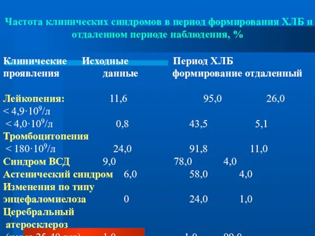 Частота клинических синдромов в период формирования ХЛБ и отдаленном периоде наблюдения, %