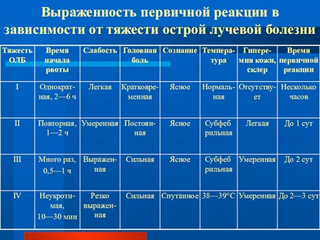 Выраженность первичной реакции в зависимости от тяжести острой лучевой болезни