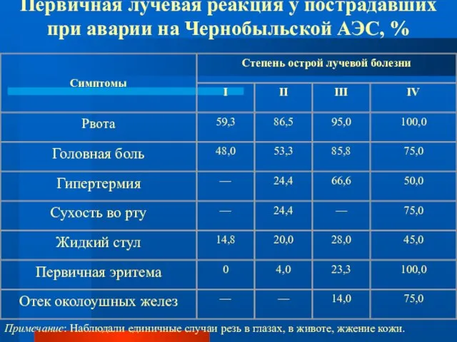 Первичная лучевая реакция у пострадавших при аварии на Чернобыльской АЭС, % Примечание: