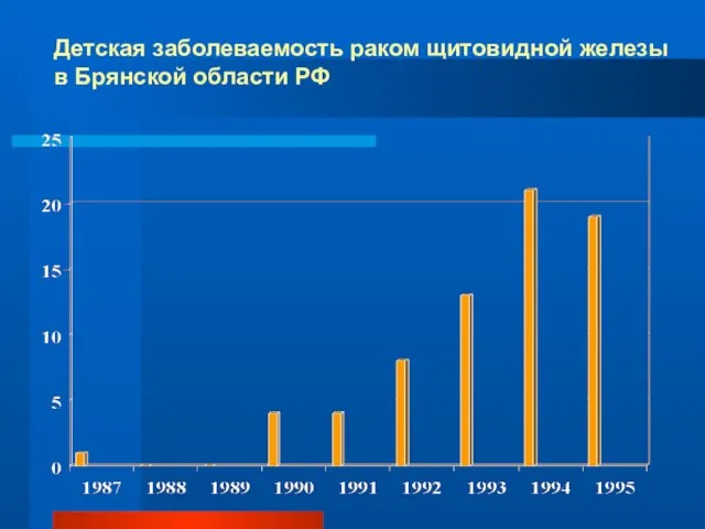 Детская заболеваемость раком щитовидной железы в Брянской области РФ