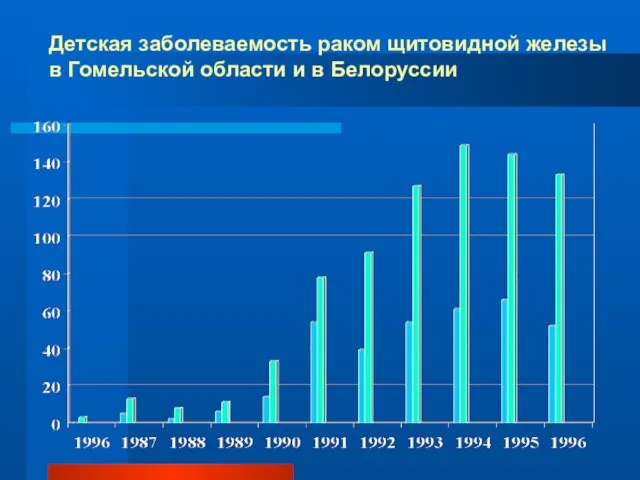 Детская заболеваемость раком щитовидной железы в Гомельской области и в Белоруссии