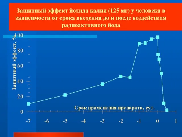 Защитный эффект йодида калия (125 мг) у человека в зависимости от срока