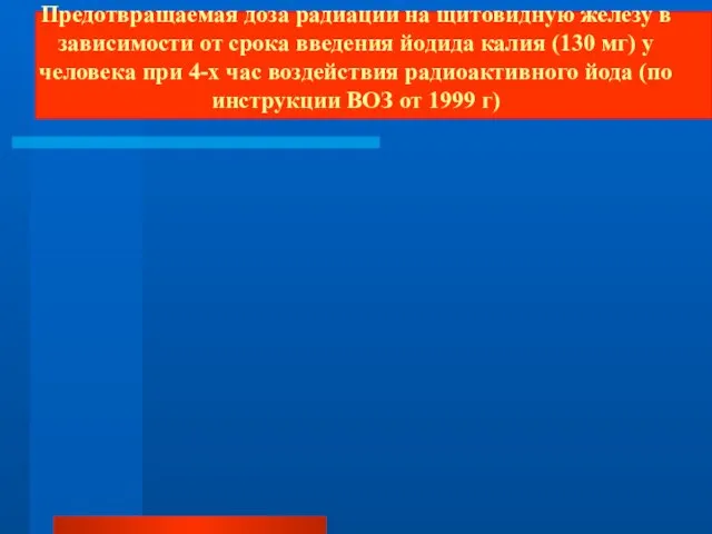 Предотвращаемая доза радиации на щитовидную железу в зависимости от срока введения йодида